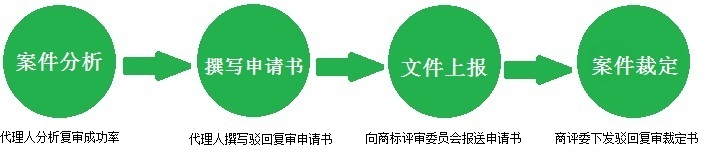 商標(biāo)駁回復(fù)審流程