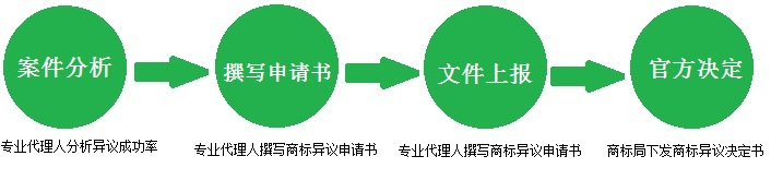 商標(biāo)異議流程