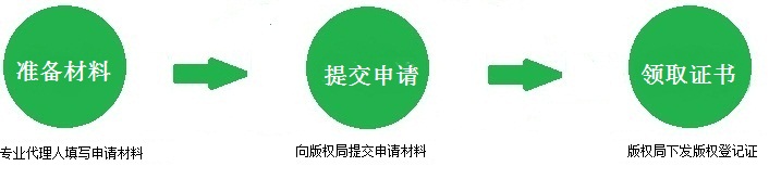 軟件著作權登記流程